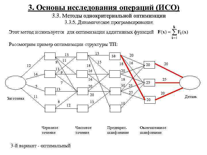 Вычислительная схема метода динамического программирования тест