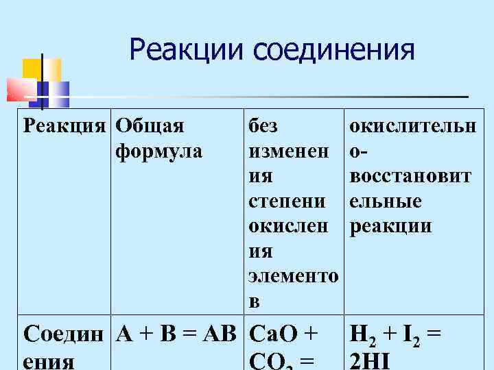 Реакции соединения Реакция Общая формула без изменен ия степени окислен ия элементо в Соедин