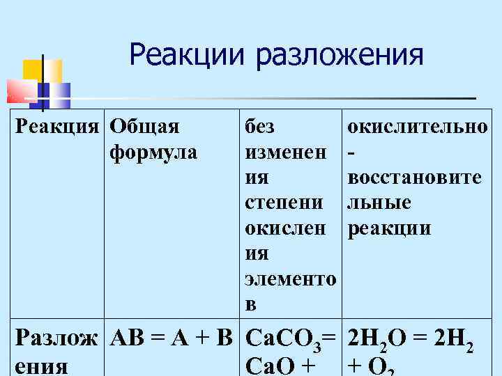 Реакции разложения Реакция Общая формула без изменен ия степени окислен ия элементо в окислительно