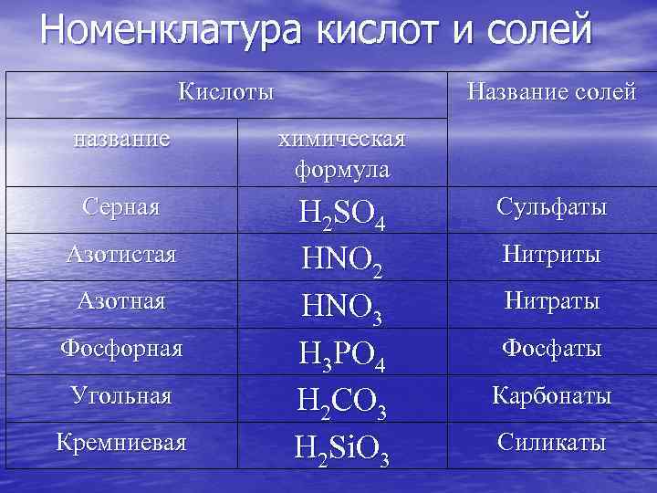 Номенклатура кислот и солей Кислоты Название солей название химическая формула Серная H 2 SO
