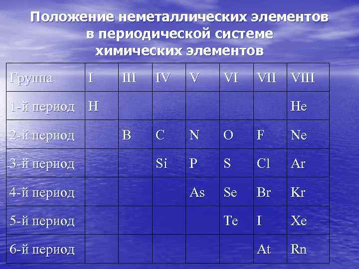 Положение неметаллических элементов в периодической системе химических элементов Группа I III IV V VI
