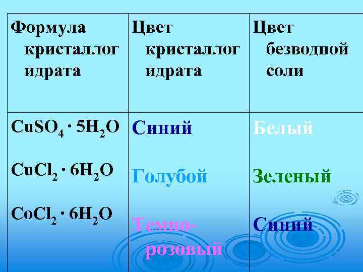 Формула Цвет кристаллог безводной идрата соли Cu. SO 4 ∙ 5 H 2 O