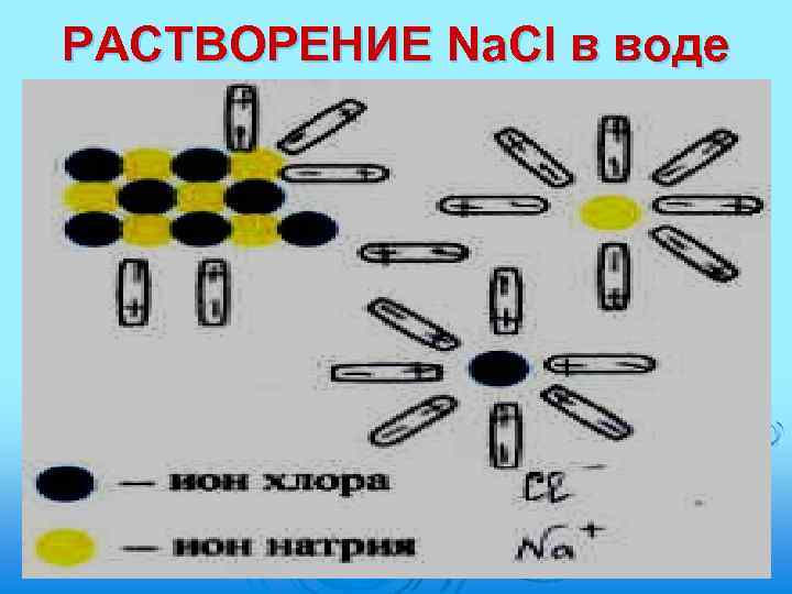 РАСТВОРЕНИЕ Na. Cl в воде 
