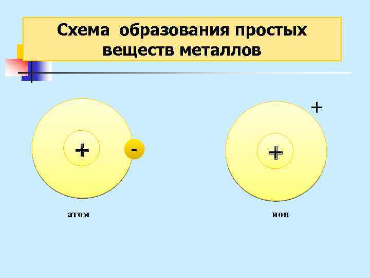 Схема образования простых веществ металлов + + атом - + ион 