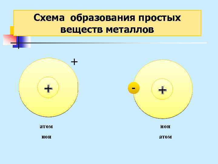 Схема образования простых веществ металлов + + - + атом ион атом 