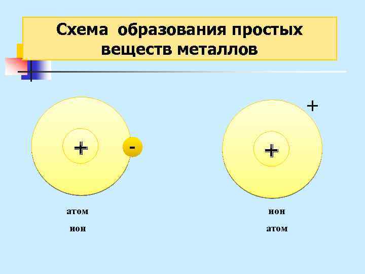 Схема образования простых веществ металлов + + - + атом ион атом 