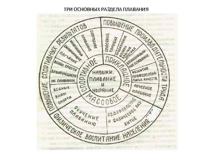 ТРИ ОСНОВНЫХ РАЗДЕЛА ПЛАВАНИЯ 