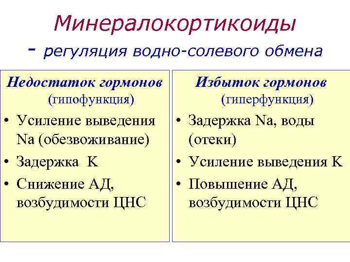 - Минералокортикоиды регуляция водно-солевого обмена Недостаток гормонов (гипофункция) • Усиление выведения Na (обезвоживание) •