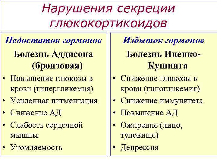 Нарушения секреции глюкокортикоидов Недостаток гормонов Болезнь Аддисона (бронзовая) • Повышение глюкозы в крови (гипергликемия)