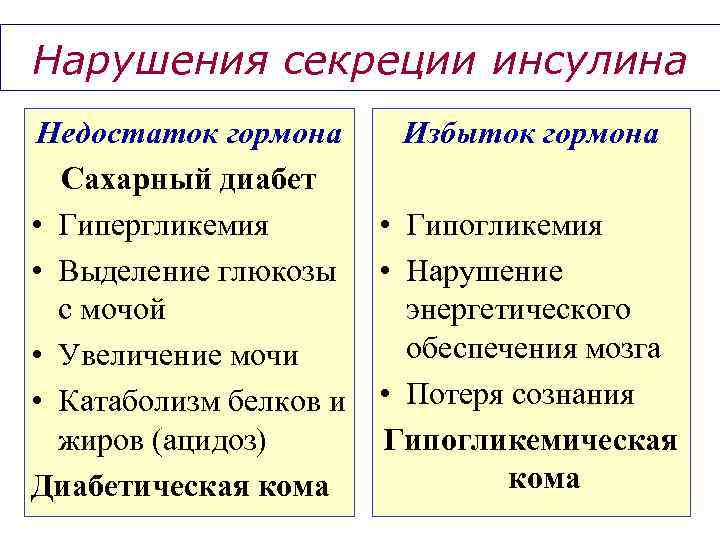Нарушения секреции инсулина Недостаток гормона Сахарный диабет • Гипергликемия • Выделение глюкозы с мочой