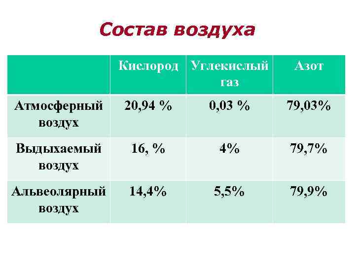 21 кислорода в воздухе