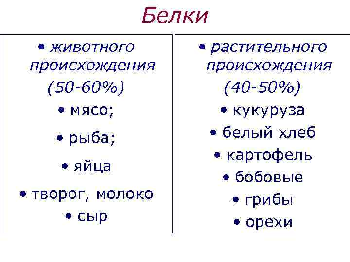 Белки • животного происхождения (50 -60%) • мясо; • рыба; • яйца • творог,