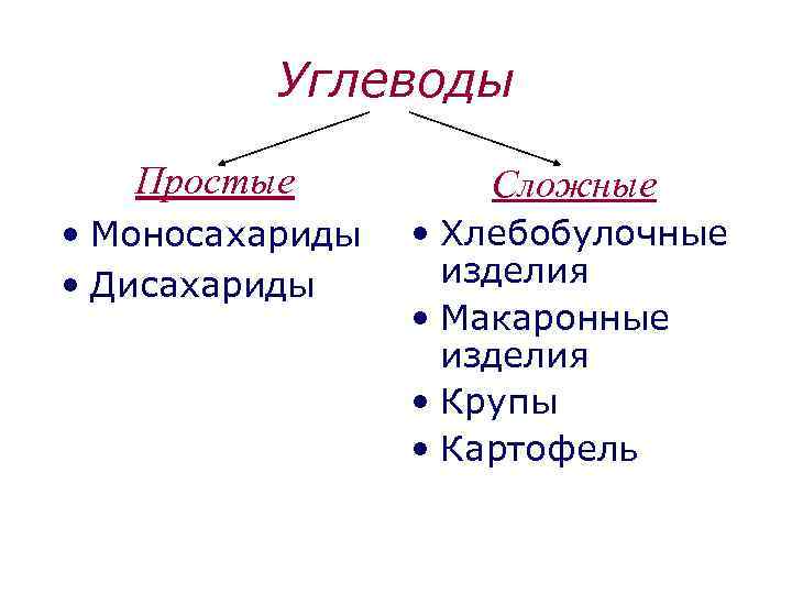 Углеводы Простые Сложные • Моносахариды • Дисахариды • Хлебобулочные изделия • Макаронные изделия •