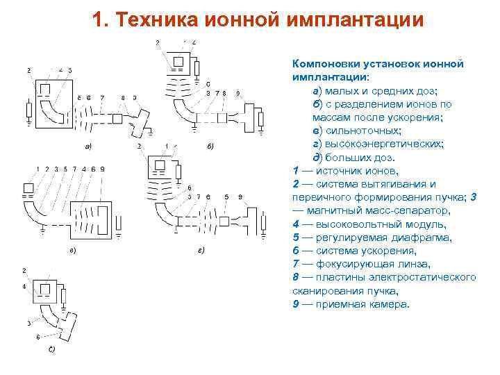 1. Техника ионной имплантации Компоновки установок ионной имплантации: а) малых и средних доз; б)