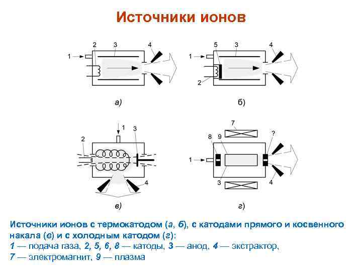 Источники ионов с термокатодом (а, б), с катодами прямого и косвенного накала (в) и