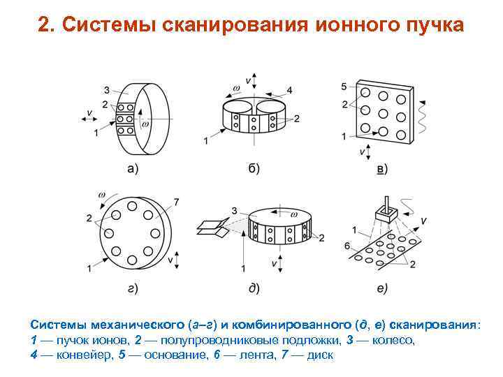 2. Системы сканирования ионного пучка Системы механического (а–г) и комбинированного (д, е) сканирования: 1