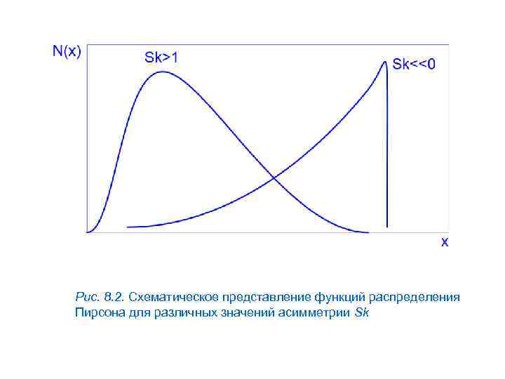 Рис. 8. 2. Схематическое представление функций распределения Пирсона для различных значений асимметрии Sk 