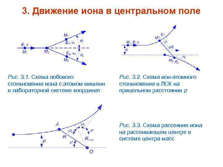 3. Движение иона в центральном поле Рис. 3. 1. Схема лобового столкновения иона с