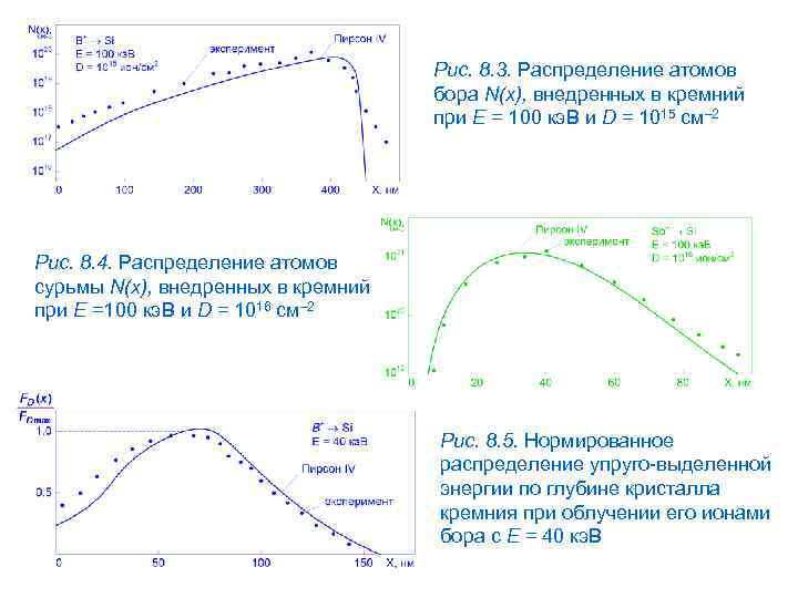 Рис. 8. 3. Распределение атомов бора N(x), внедренных в кремний при E = 100