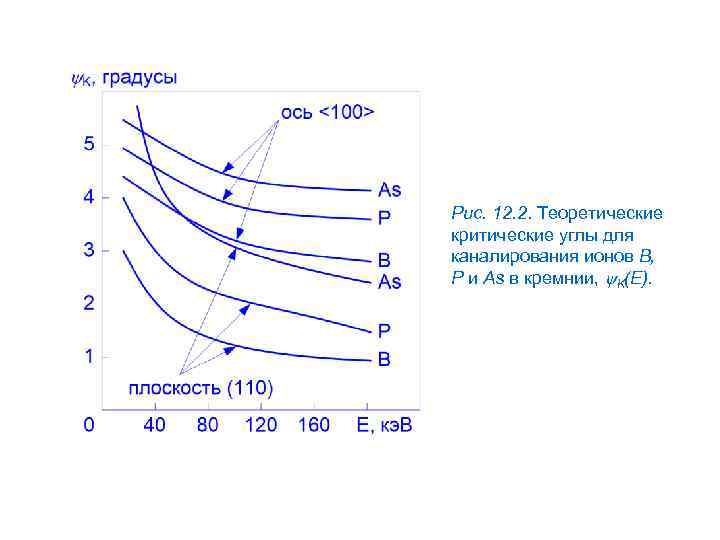 Рис. 12. 2. Теоретические критические углы для каналирования ионов B, P и As в