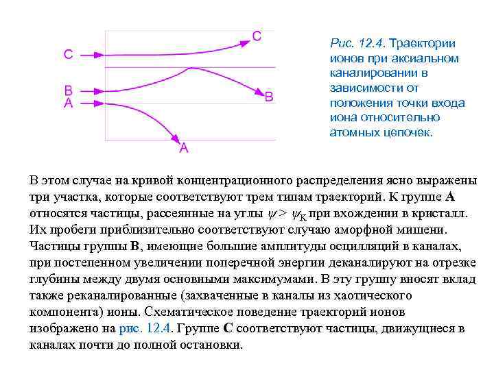 Рис. 12. 4. Траектории ионов при аксиальном каналировании в зависимости от положения точки входа