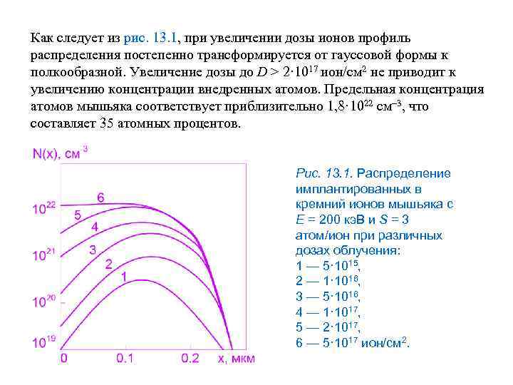 Как следует из рис. 13. 1, при увеличении дозы ионов профиль распределения постепенно трансформируется