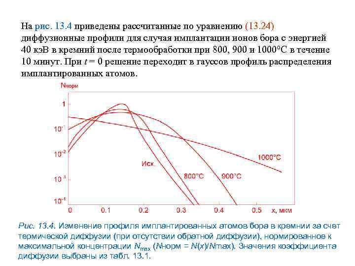 На рис. 13. 4 приведены рассчитанные по уравнению (13. 24) диффузионные профили для случая