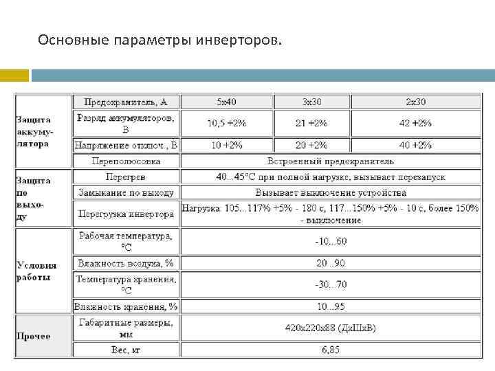 Основные параметры инверторов. 