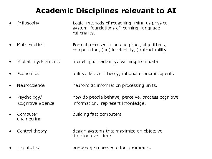 Academic Disciplines relevant to AI • Philosophy Logic, methods of reasoning, mind as physical