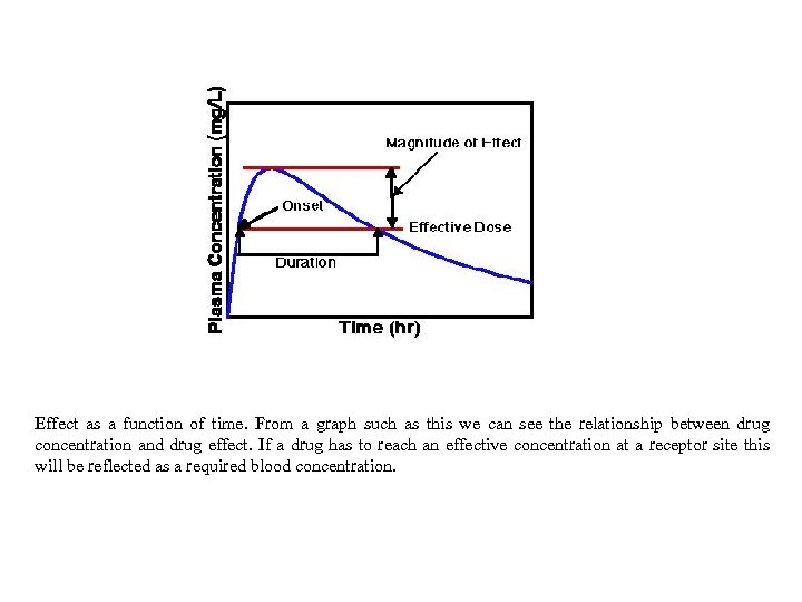 Effect as a function of time. From a graph such as this we can