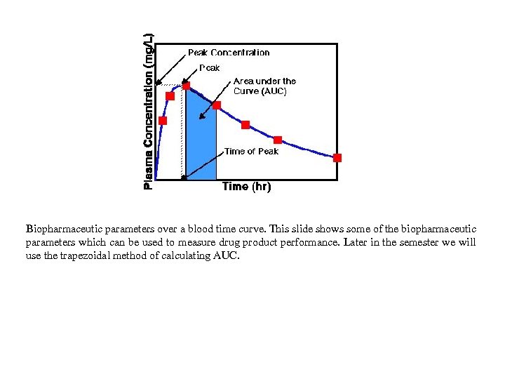 Biopharmaceutic parameters over a blood time curve. This slide shows some of the biopharmaceutic