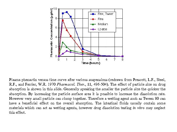 Plasma phenactin versus time curve after various suspensions (redrawn from Prescott, L. F. ,