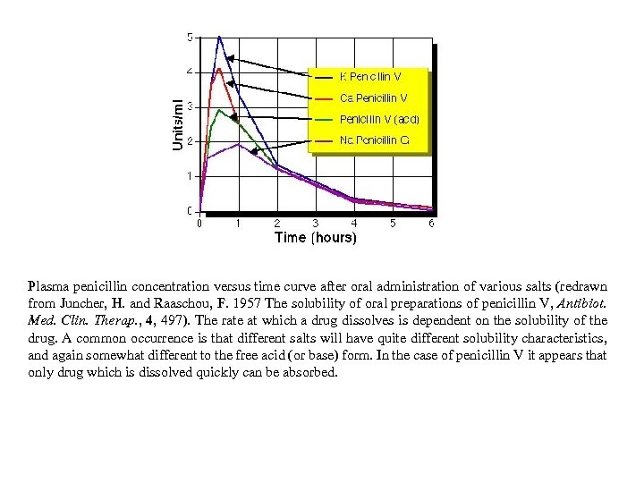 Plasma penicillin concentration versus time curve after oral administration of various salts (redrawn from