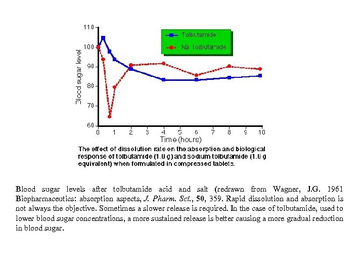 Blood sugar levels after tolbutamide acid and salt (redrawn from Wagner, J. G. 1961