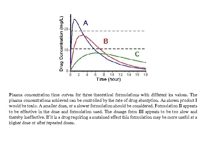 Plasma concentration time curves for three theoretical formulations with different ka values. The plasma