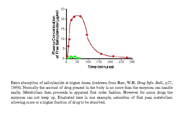 Extra absorption of salicylamide at higher doses. (redrawn from Barr, W. H. Drug Info.
