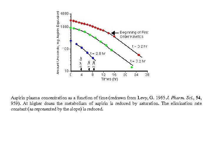 Aspirin plasma concentration as a function of time (redrawn from Levy, G. 1965 J.