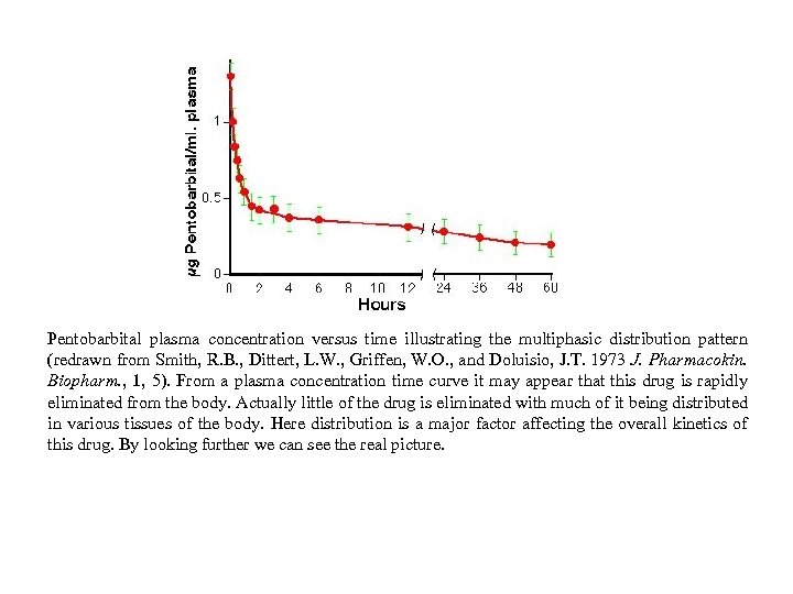 Pentobarbital plasma concentration versus time illustrating the multiphasic distribution pattern (redrawn from Smith, R.