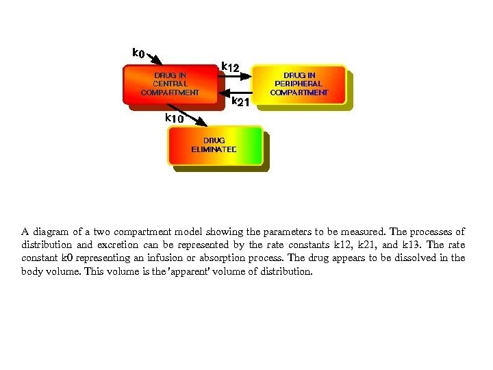 A diagram of a two compartment model showing the parameters to be measured. The