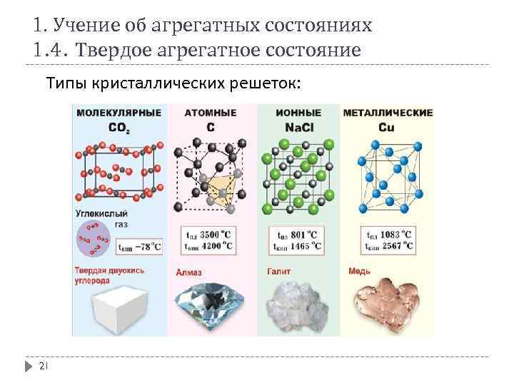 1. Учение об агрегатных состояниях 1. 4. Твердое агрегатное состояние Типы кристаллических решеток: 21