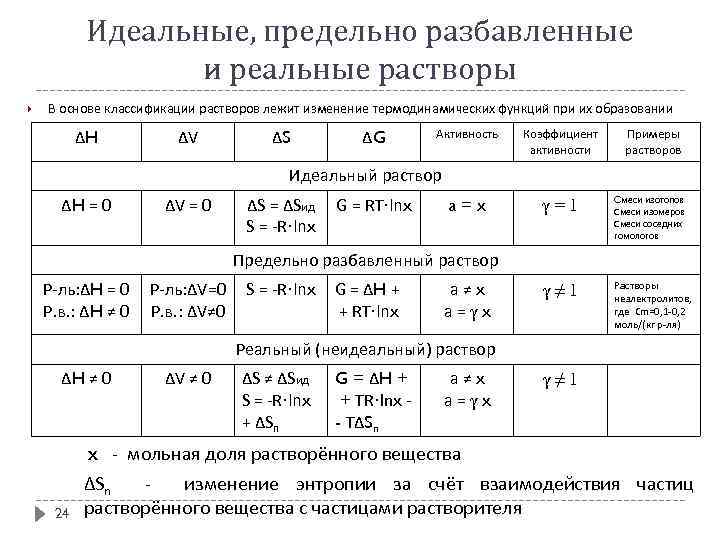 Активность раствора