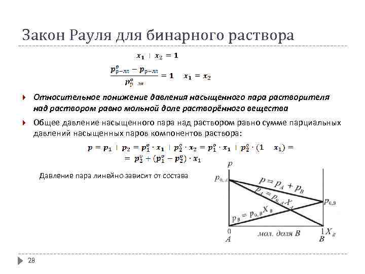 Закон Рауля для бинарного раствора Относительное понижение давления насыщенного пара растворителя над раствором равно