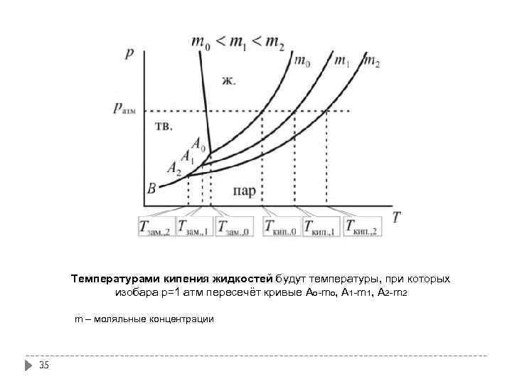 Температурами кипения жидкостей будут температуры, при которых изобара р=1 атм пересечёт кривые Ao-mo, A