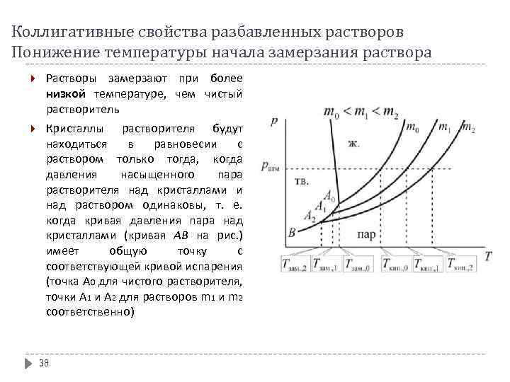 Коллигативные свойства разбавленных растворов Понижение температуры начала замерзания раствора Растворы замерзают при более низкой