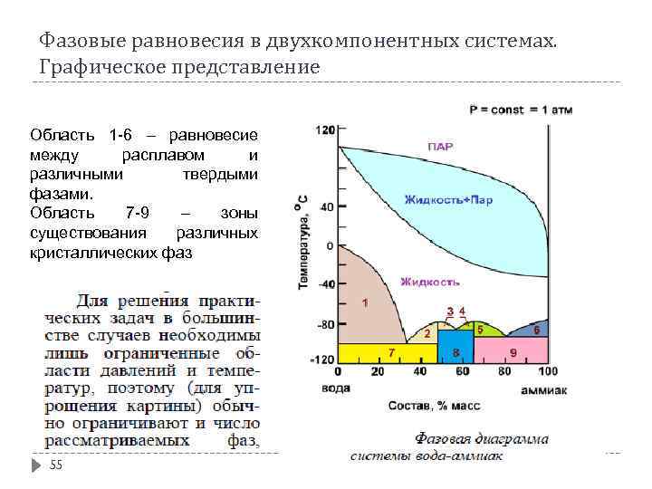 Фазовые равновесия в двухкомпонентных системах. Графическое представление Область 1 -6 – равновесие между расплавом