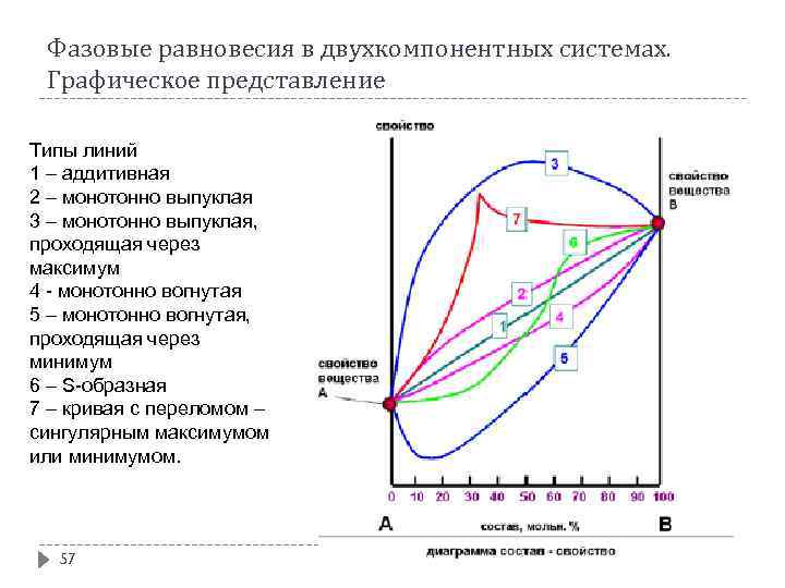 Фазовые равновесия в двухкомпонентных системах. Графическое представление Типы линий 1 – аддитивная 2 –