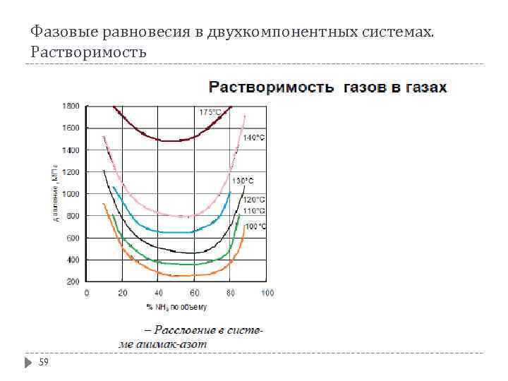 Фазовые равновесия в двухкомпонентных системах. Растворимость 59 