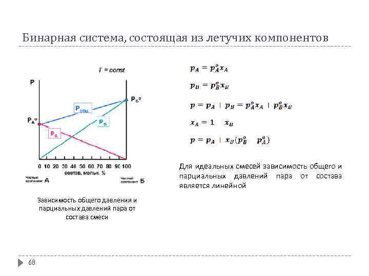 Бинарная система, состоящая из летучих компонентов Для идеальных смесей зависимость общего и парциальных давлений