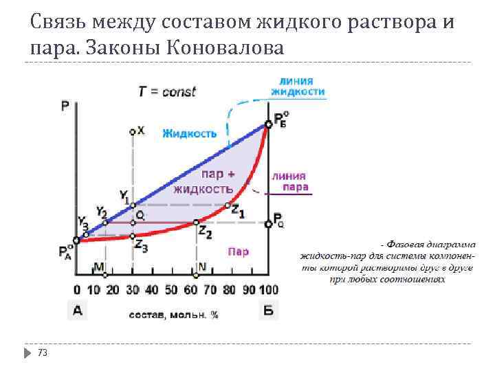 Связь между составом жидкого раствора и пара. Законы Коновалова 73 