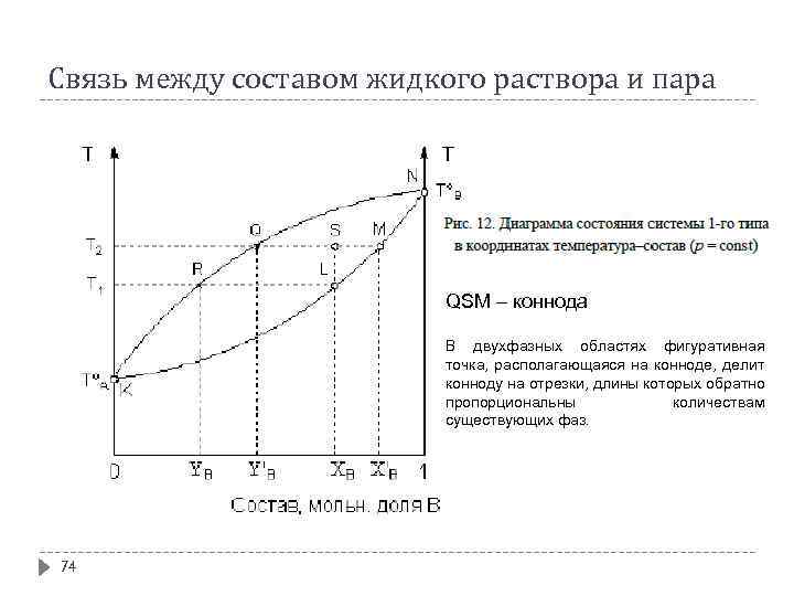 Связь между составом жидкого раствора и пара QSM – коннода В двухфазных областях фигуративная